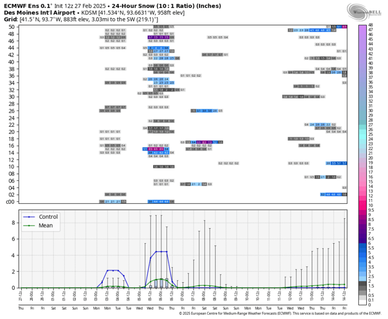 Forecast: Wind, rain, snow in the future