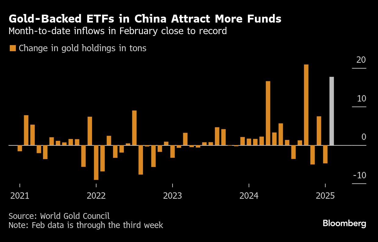 金價屢創新高中國黃金ETF的資金流入接近歷史高位
