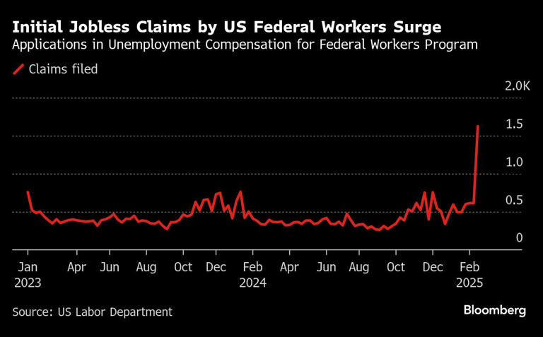 US Initial Jobless Claims Drop to 7-Month Low, Beating Consensus Expectations
