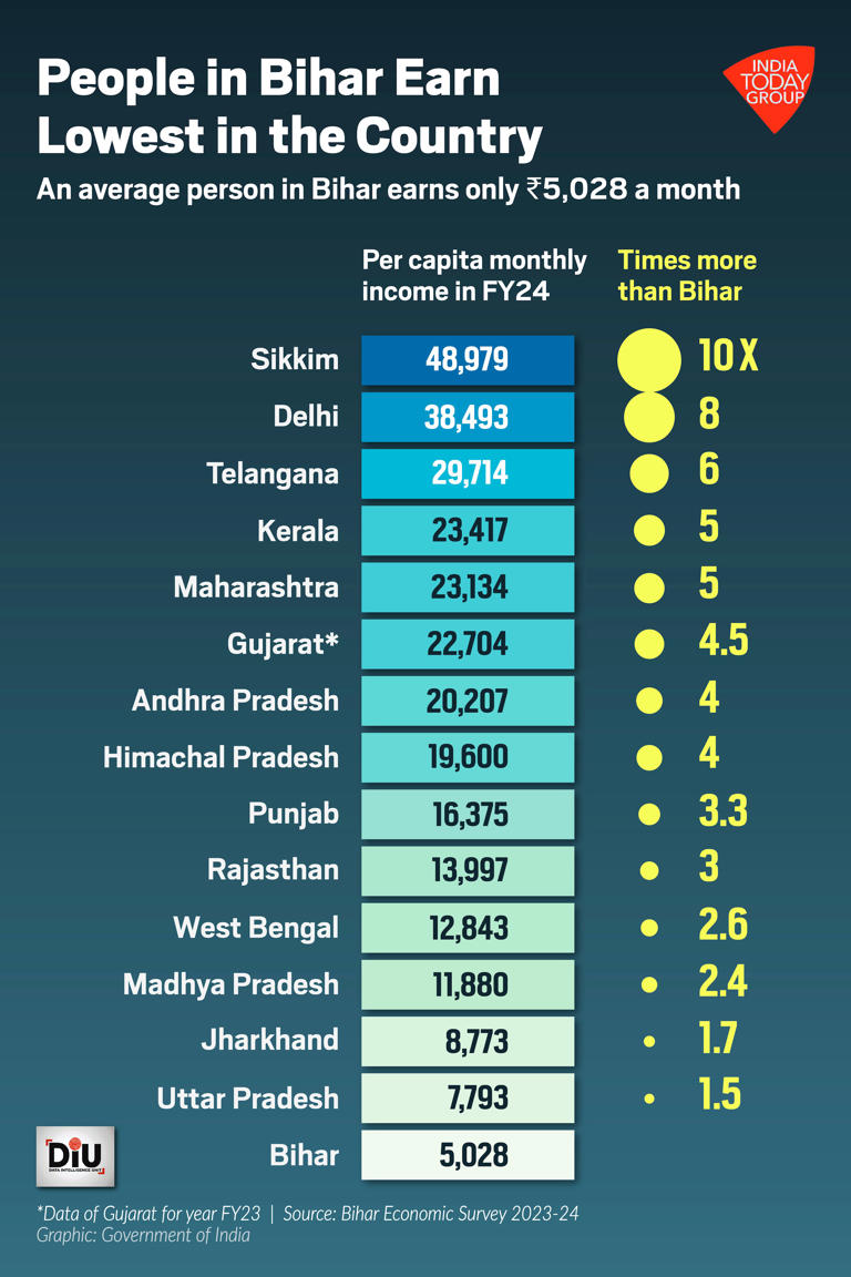 Stuck in a vicious cycle: Why Bihar needs power subsidy worth half of ...