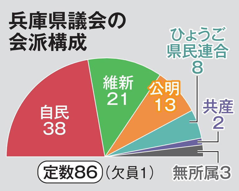 百条委、疑惑、予算…斎藤知事、正念場の2月議会 兵庫県政の混乱 収束への道険しく