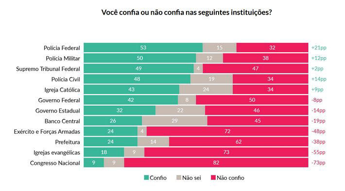 A confiança da população nas instituições, de acordo com a pesquisa Atlas Intel Foto: AtlasIntel/reprodução