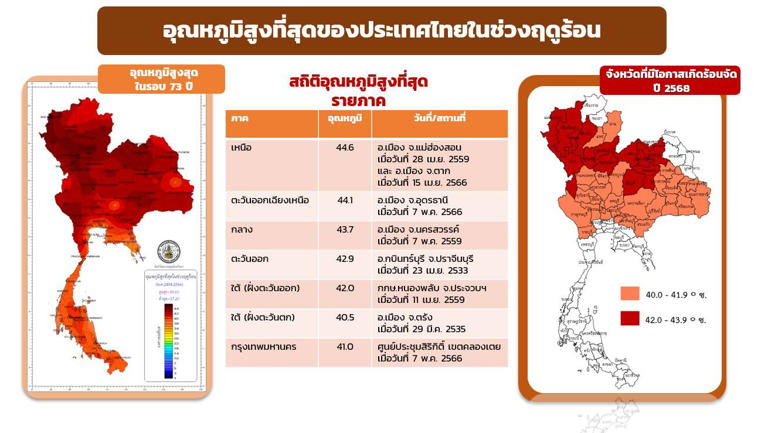 สถิติอุณหภูมิสูงที่สุดรายภาค