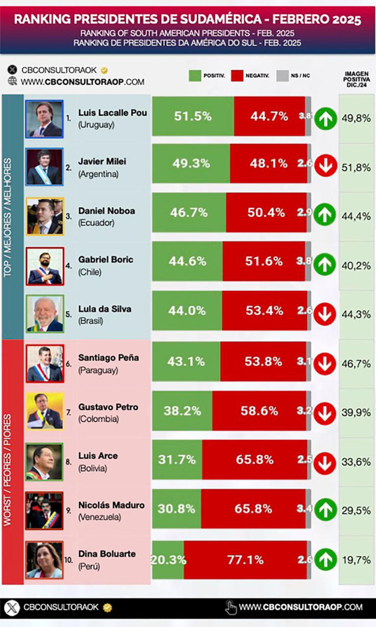 Ranking de presidentes de Sudamérica.