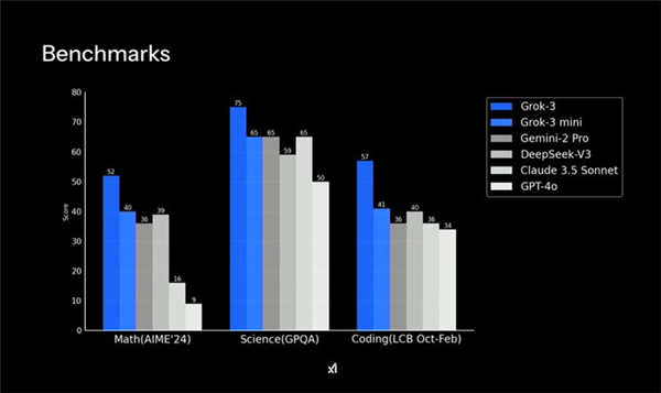 马斯克发布Grok 3：秒杀GPT超越DeepSeek