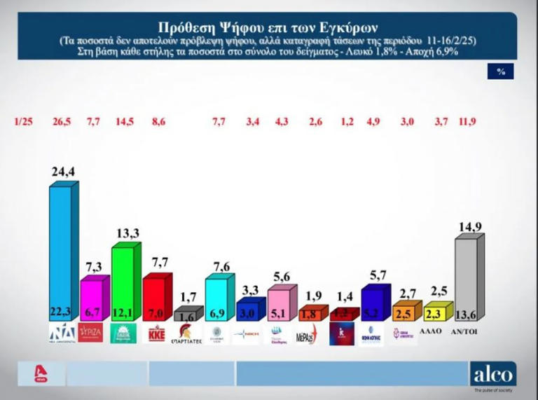 Δημοσκόπηση ALCO: Πρωτιά της ΝΔ, δεύτερο το ΠΑΣΟΚ, μάχη μεταξύ ΣΥΡΙΖΑ και ΚΚΕ για την 3η θέση - 1