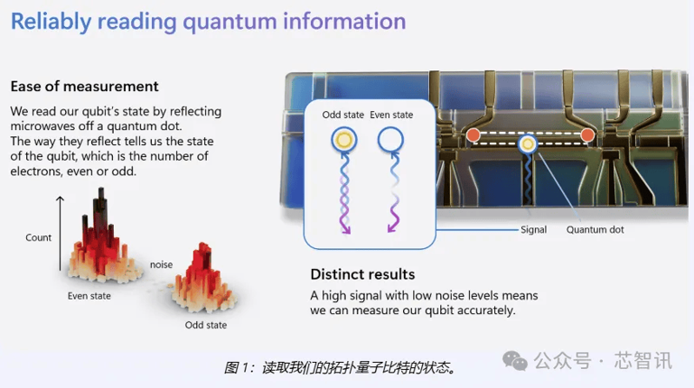 微软发布首款拓扑量子处理器：单芯片可扩展至100万个量子比特