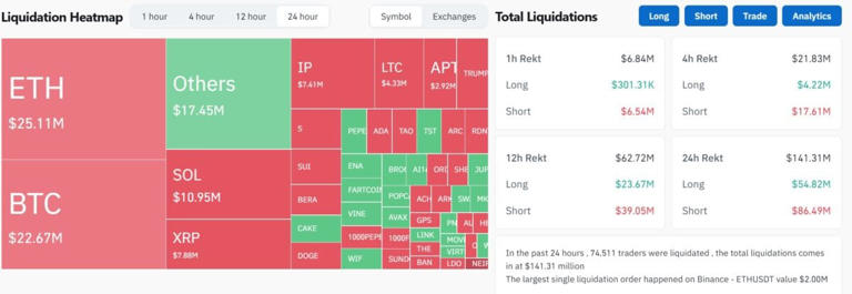 암호화폐 롱·숏 포지션 엇갈려…비트코인·이더 ‘롱’, LTC·BNB ‘숏’ 우세