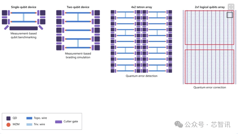 微软发布首款拓扑量子处理器：单芯片可扩展至100万个量子比特