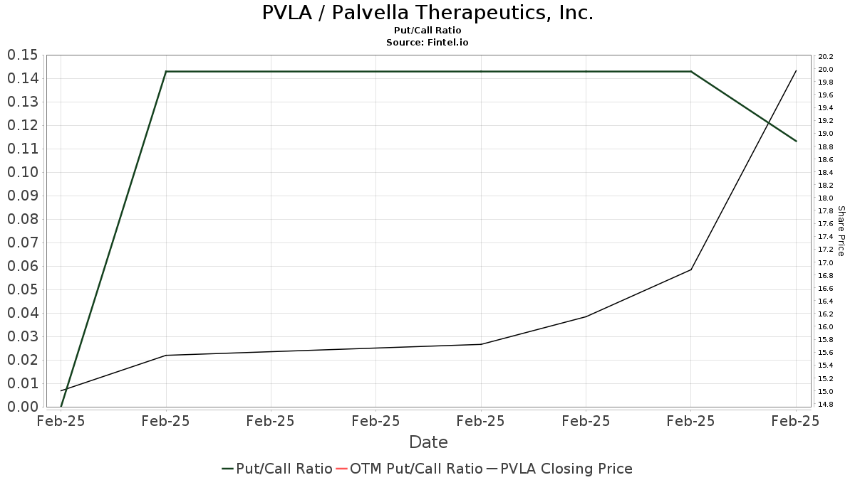 Stifel Maintains Palvella Therapeutics (PVLA) Buy Recommendation