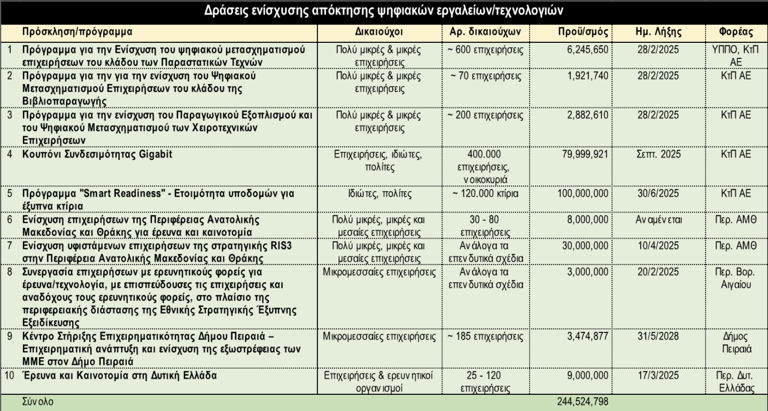 Ψηφιακός μετασχηματισμός: Ενισχύσεις 250 εκατ. σε ιδιώτες