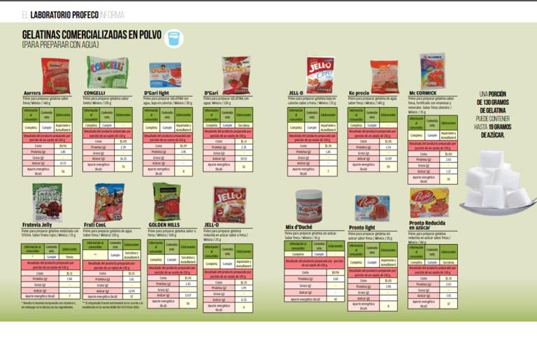 lista de mejores gelatinas profeco