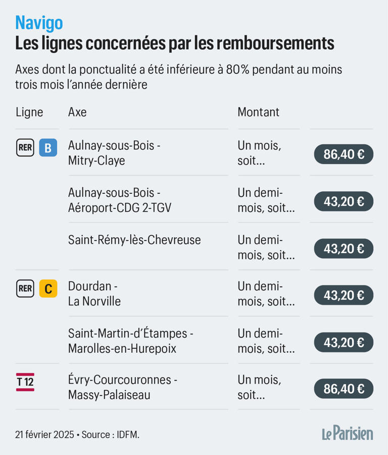 RER et tramway en retard : la campagne de dédommagement des abonnés ...