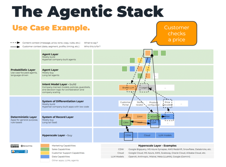 Why AI adoption is high but integration is failing in martech