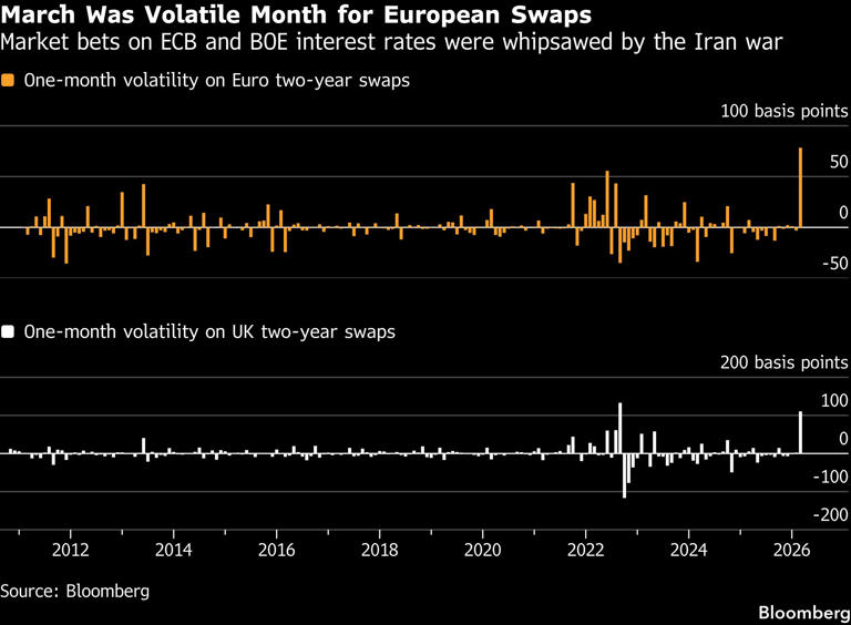 How the Iran war is fueling wild swings in interest-rate bets