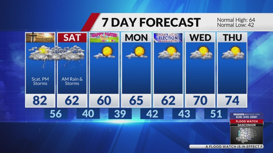 Scattered rain and storms Thursday and Friday, warmer temps