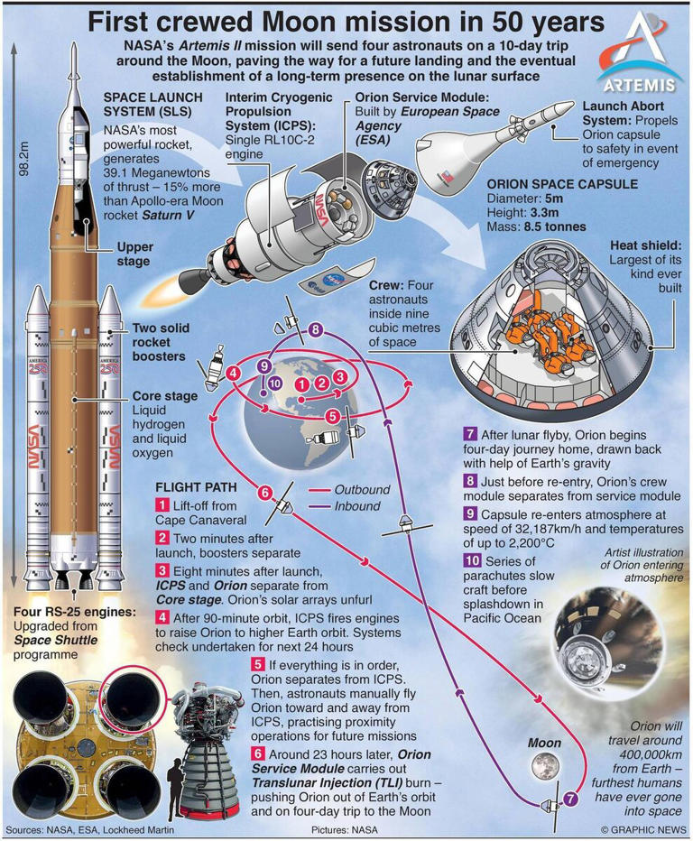 ieExplains: How NASA's Artemis II moon mission will unfold