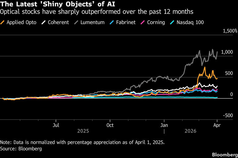'Market's latest shiny objects': Optical stocks get AI momentum