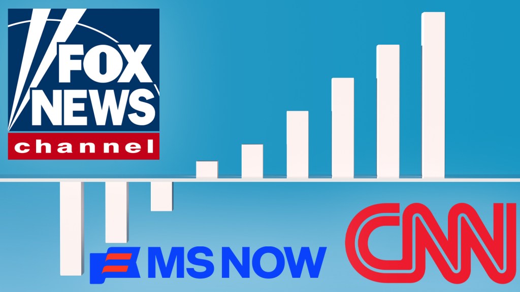 MS NOW And CNN Show Uptick In September Ratings; Fox News Still On Top