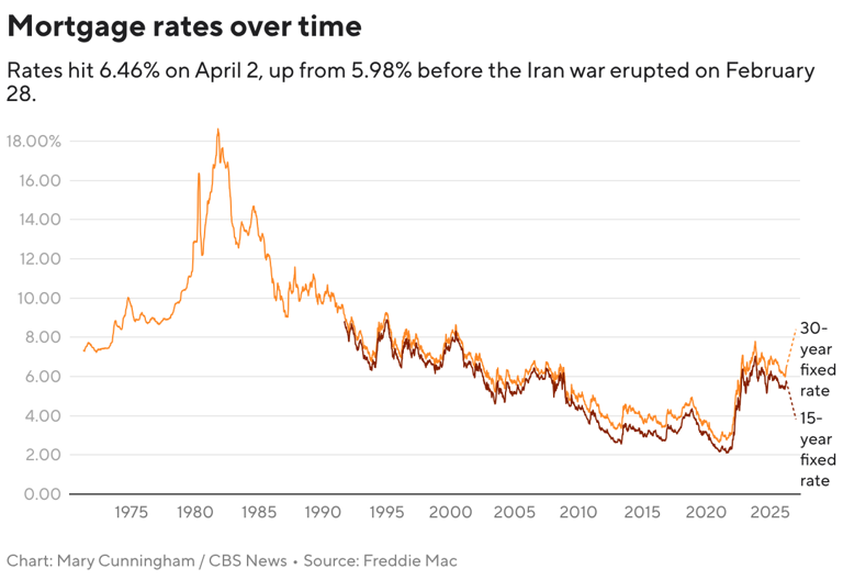 Mortgage rates are surging, foiling homebuyers' best-laid plans