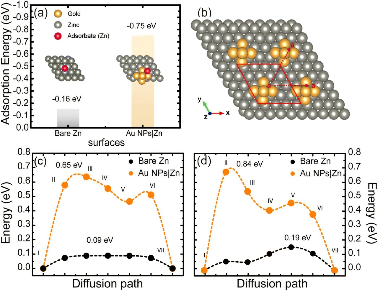 Gold coating could solve long-standing challenge with zinc batteries