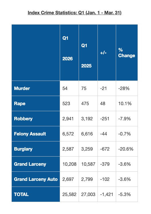 NYC murders at lowest level in decades as antisemitic hate crimes spike ...