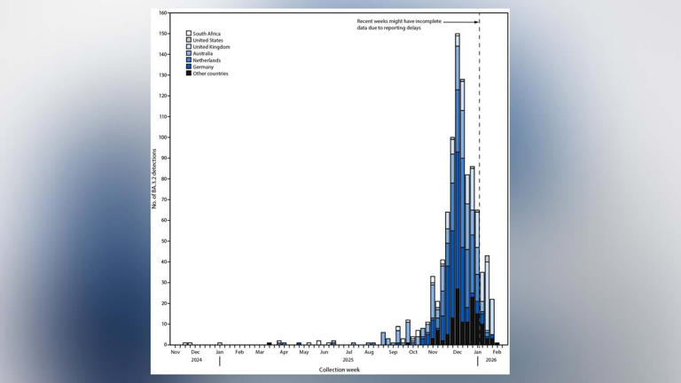 Cicada COVID variant BA.3.2: What we know from the CDC