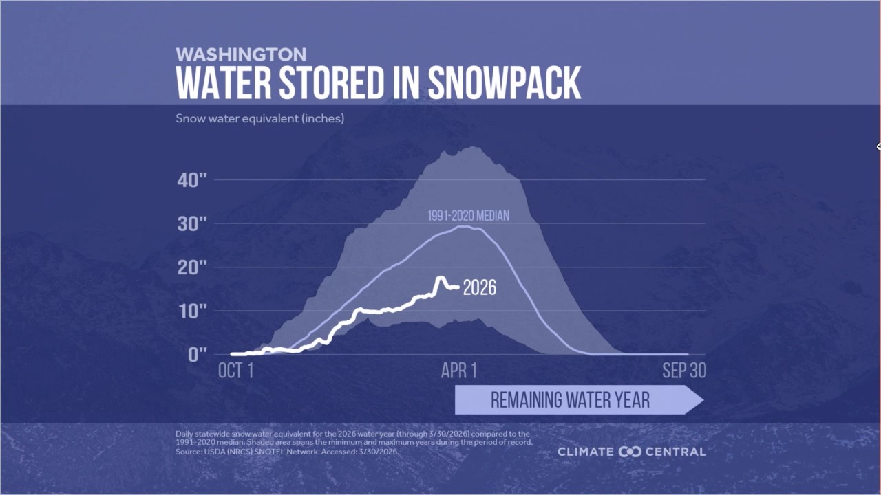 Low snowpack raises drought, wildfire concerns across West