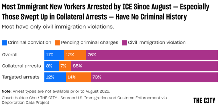 Drive-by detention: 800 New Yorkers swept up in 'collateral' ICE arrests