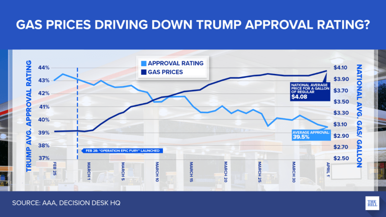 Trump approval rating hits new low as Iran war squeezes economy