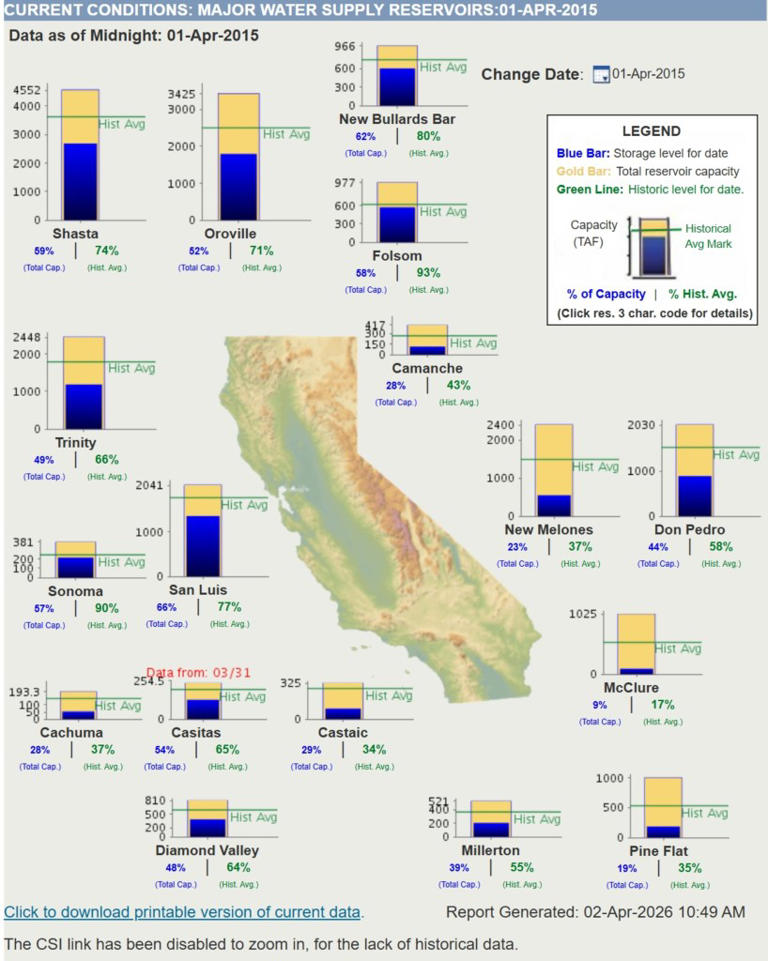 Latest emergency water conservation info shared by California