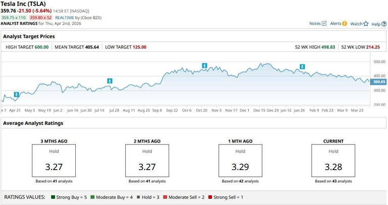 Should you buy the dip in Tesla stock today amid the Q1 delivery miss?