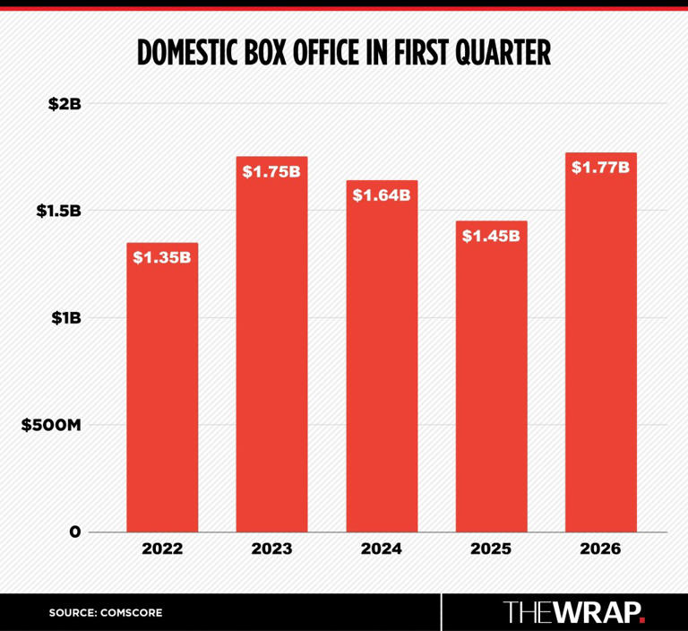 US box office posts best first quarter since pandemic with $1.77 billion