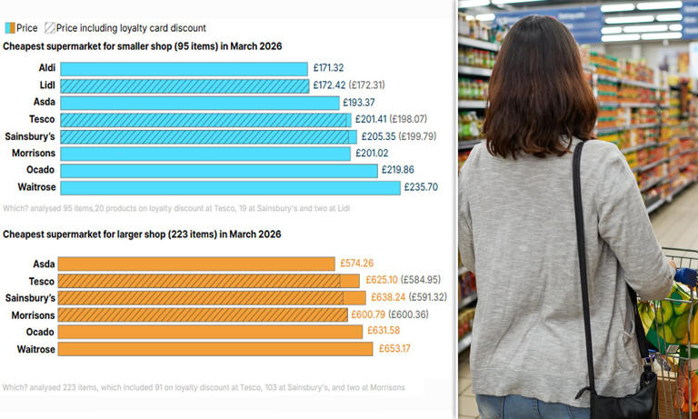 Supermarket regains title as Britain's cheapest big shop as it ...