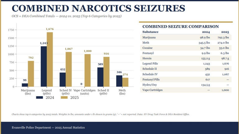 EPD reports less arrests, more narcotics seizures in 2025 annual stats