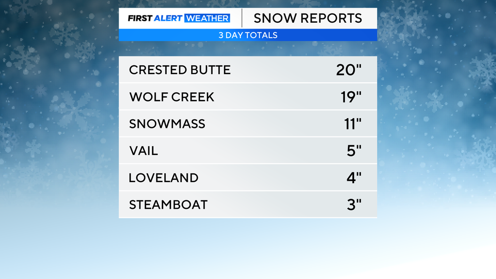 One Colorado ski resort has gotten at least 20 inches of snow this week