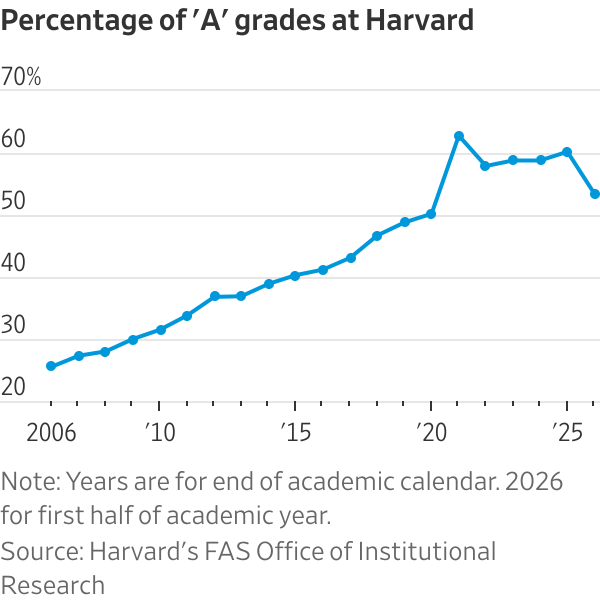 Harvard’s push to cap ‘A’ grades has students howling in protest