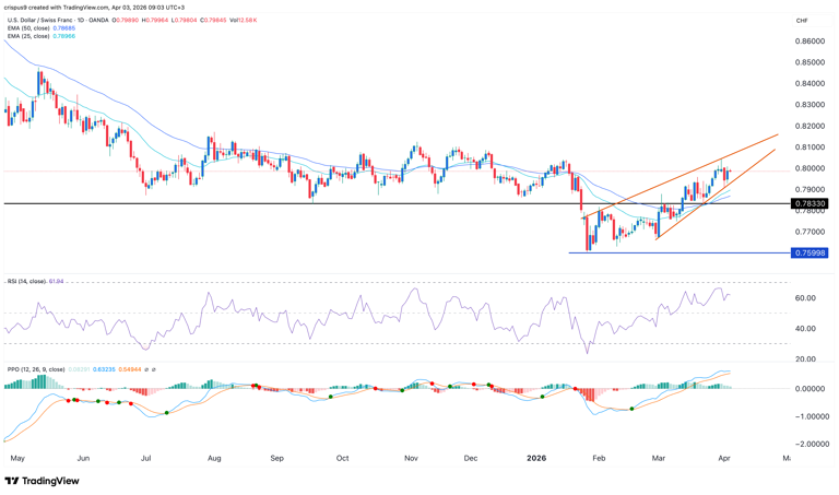 USD/CHF forecast: Rising wedge forms ahead of US NFP data