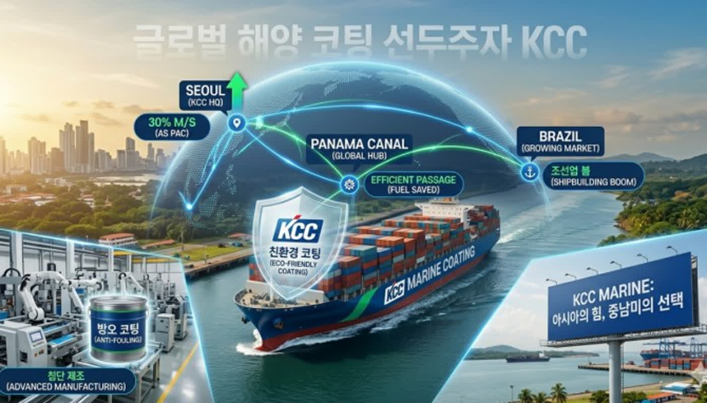 KCC, 글로벌 해양 코팅 시장의 강자로 부상… 아시아 넘어 중남미 투자자 눈길