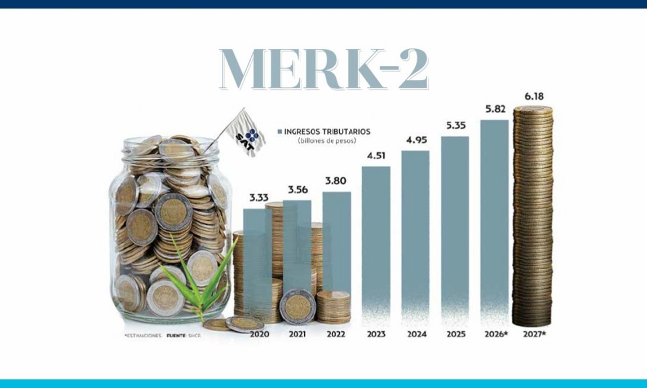 Prevén récord en los ingresos tributarios para 2026 y 2027