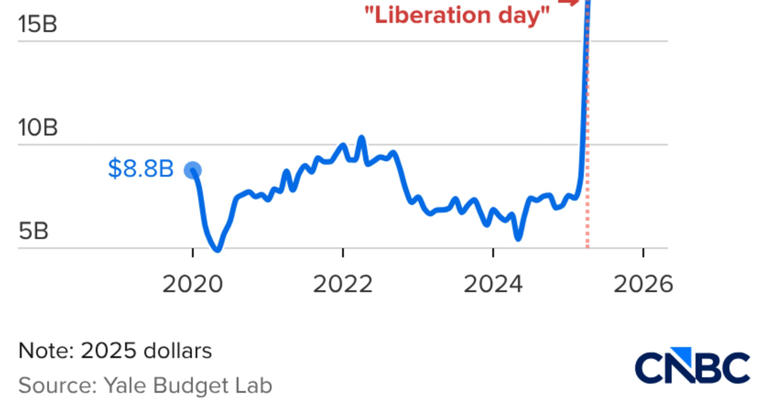 Trump tariff fallout: Some industries grapple with lingering effects ...