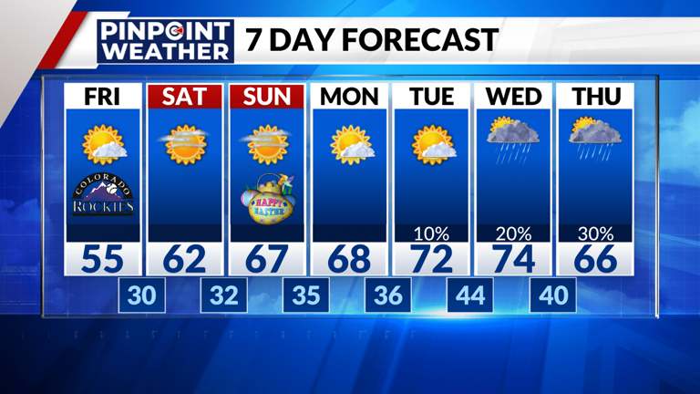 Denver weather: Cooler Friday and windy with high fire danger