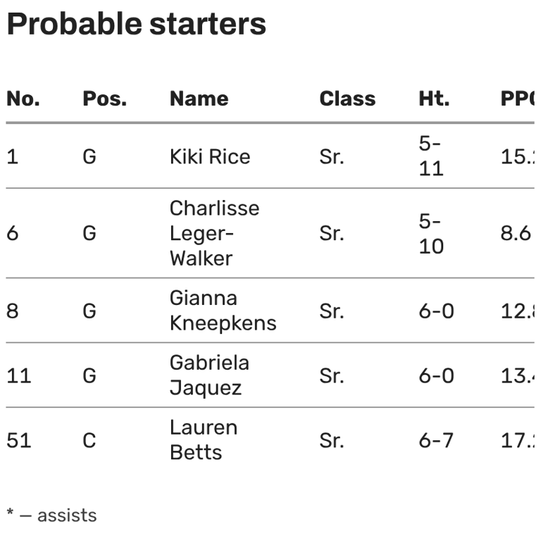 Texas vs. UCLA: How to watch, what to know, key players for Friday's ...