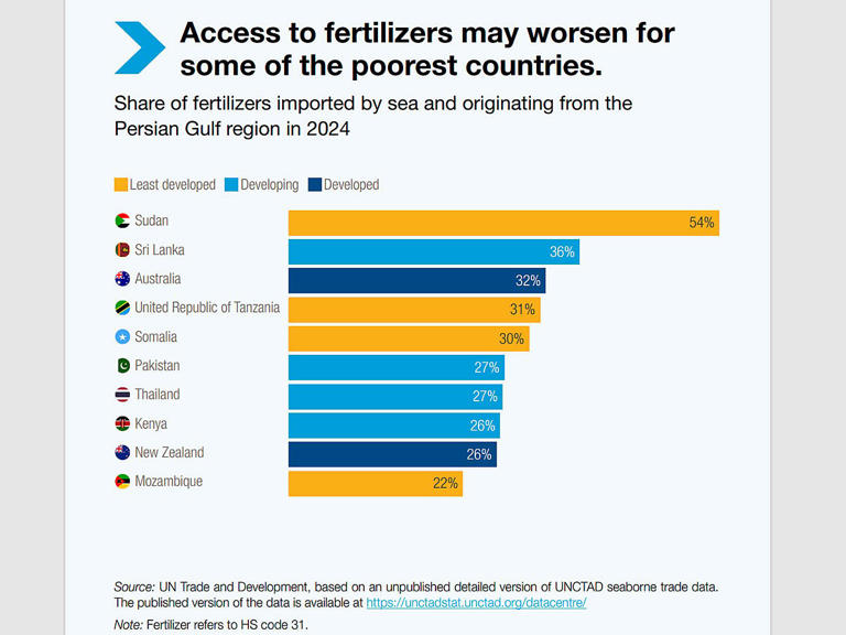 Iran war: Fertilizer supply squeeze deepens, raising risks for global ...