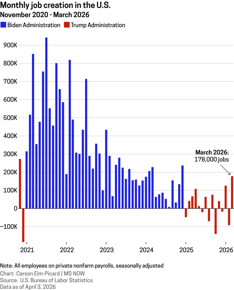 Job growth improved in March, following a sharp decline in February