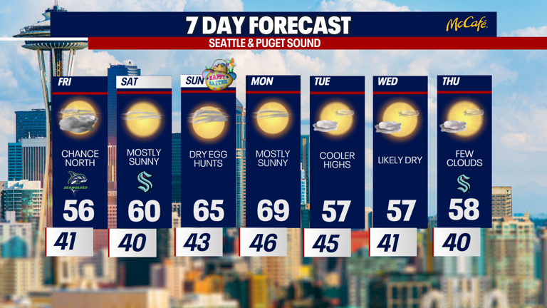 Seattle weather: Mostly cloudy Friday, chance showers north and coast