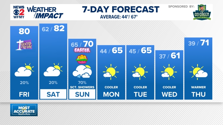 Weather impact: Mainly dry & warm through Saturday, tracking showers ...