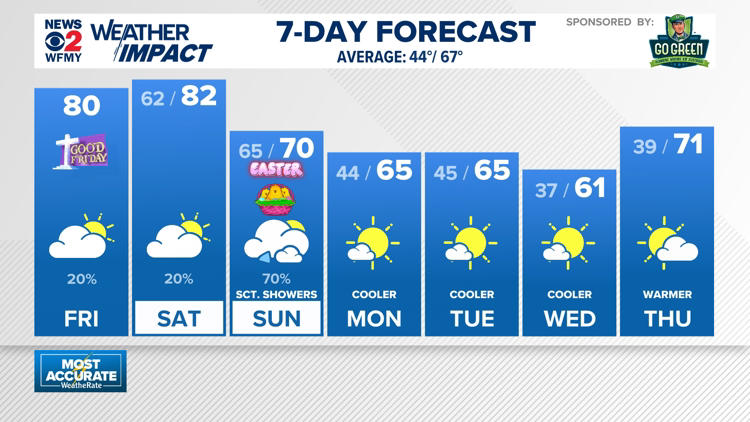 Weather impact: Mainly dry & warm through Saturday, tracking showers ...