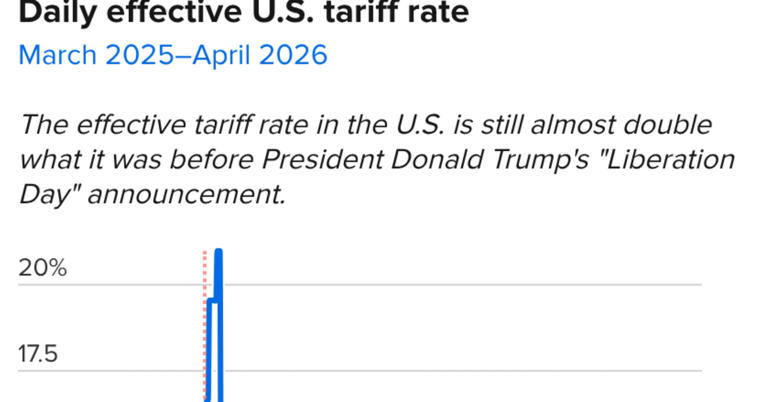 Trump tariff fallout: Some industries grapple with lingering effects ...