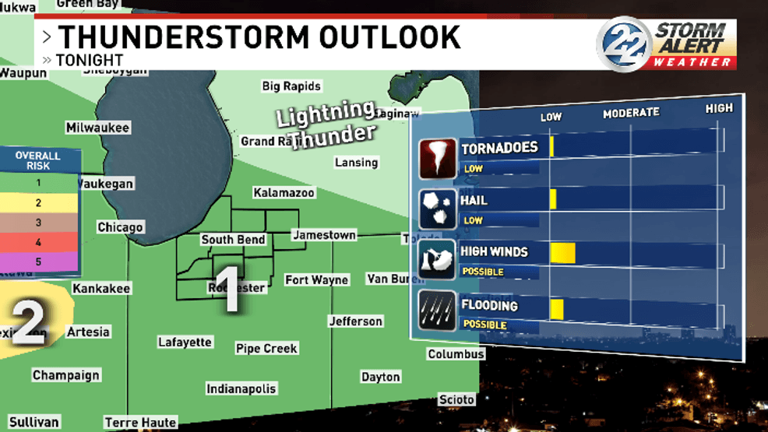 Overnight storms return ahead of weekend cold front